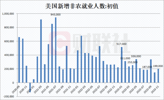 美国11月非农就业激增，经济复苏的强劲迹象