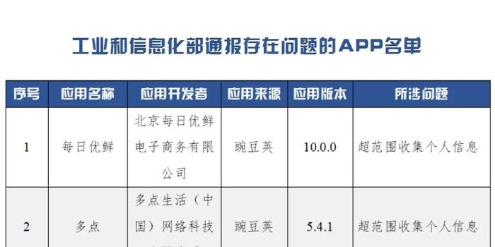 工信部通报揭示，27款App存在侵权问题，用户隐私与权益保护行动启动