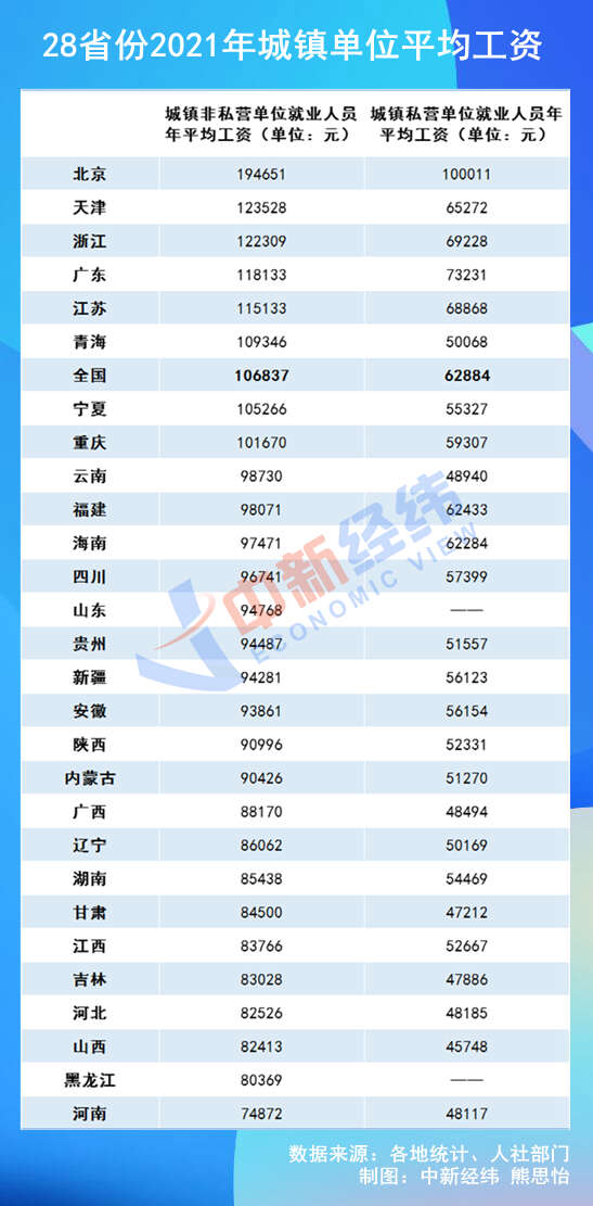 揭秘中国工资格局，上海领跑全国，平均工资突破22万元大关