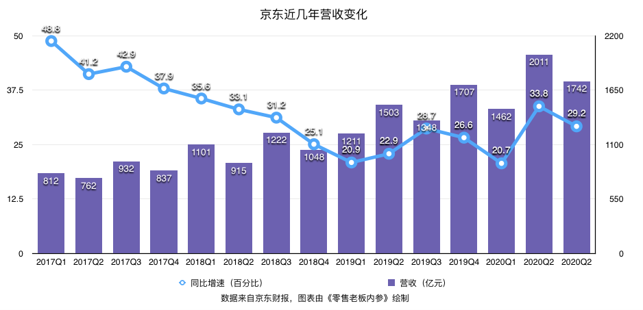 京东第三季度业绩亮眼，收入突破两千亿大关，展望未来光明