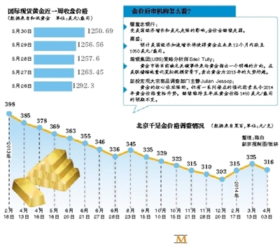 黄金价格持续下跌，影响、原因与未来展望分析