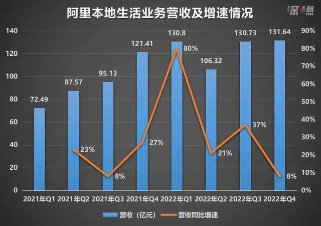 阿里本地生活Q2营收达177.25亿，增长背后的驱动力深度解析