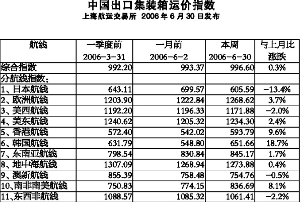 中国出口集装箱运价走势分析，市场走低与未来展望