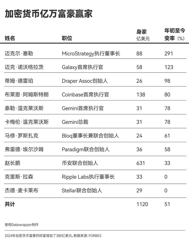 加密货币巨头财富飙升背后的力量与深远影响