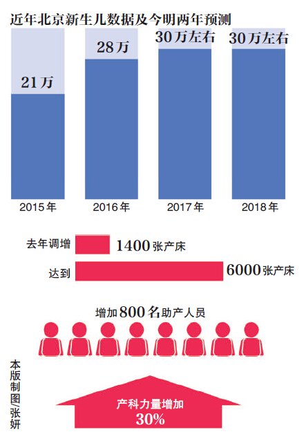 北京早产儿比例逐年上升现象分析，影响因素探讨