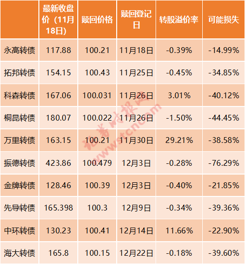 多家A股公司提前赎回可转债，动机与市场影响解析