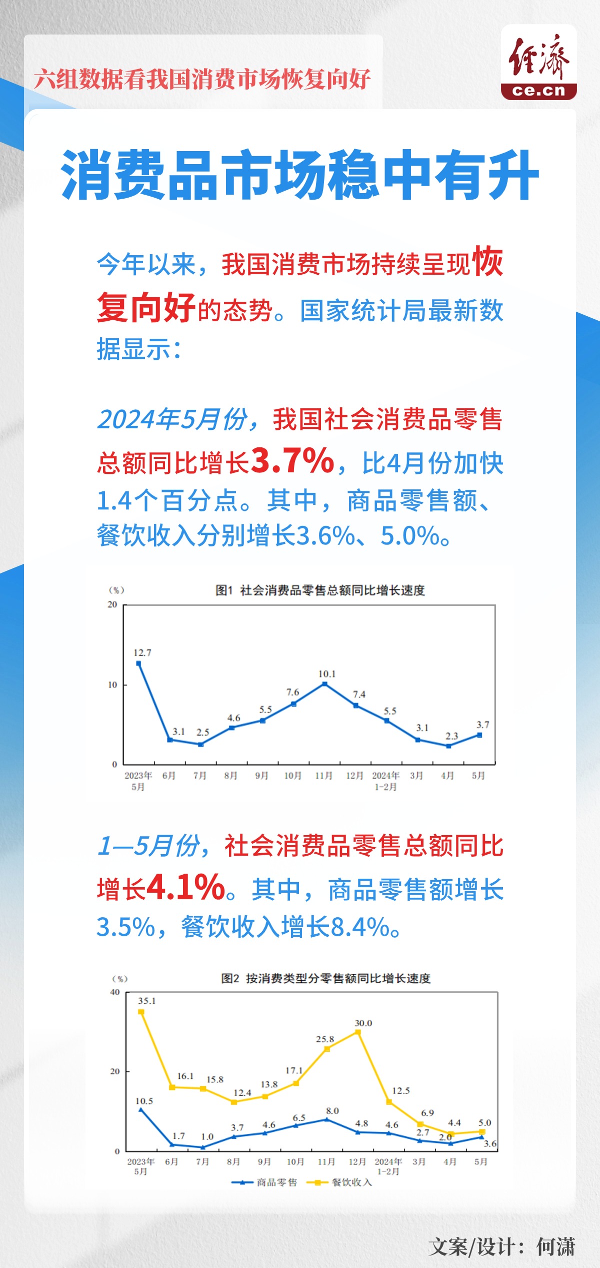 四组数据揭示消费市场回升向好态势