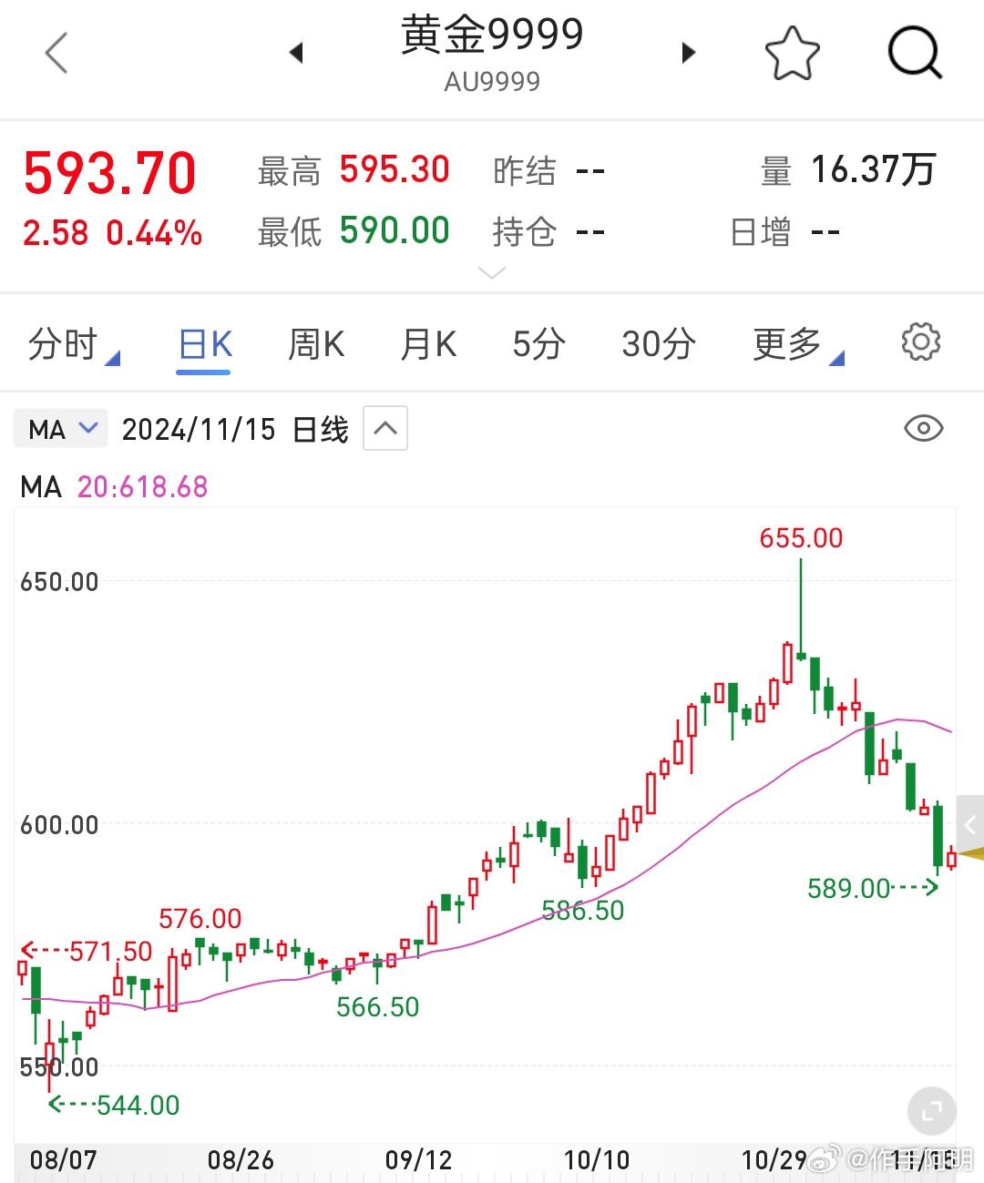 金价连跌五日刷新八周新低，市场趋势分析与未来展望预测