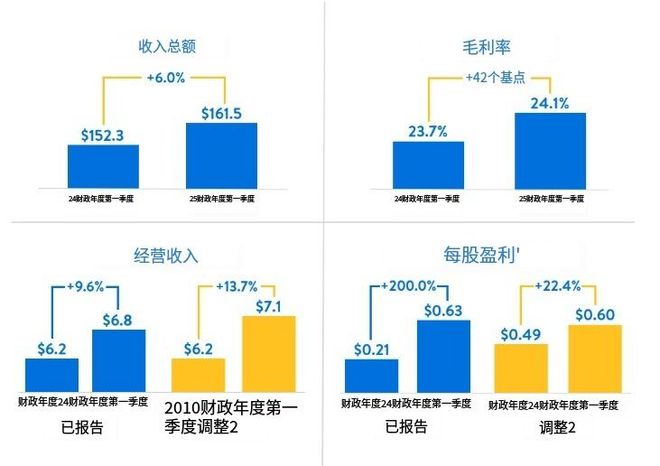 沃尔玛上调年度展望，展望未来美好蓝图