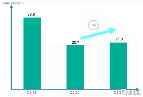 腾讯Q3营销服务收入突破300亿元，战略转型引领数字化营销强劲增长