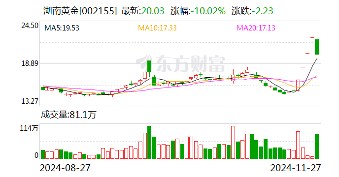 湖南黄金盘初跌停原因深度解析