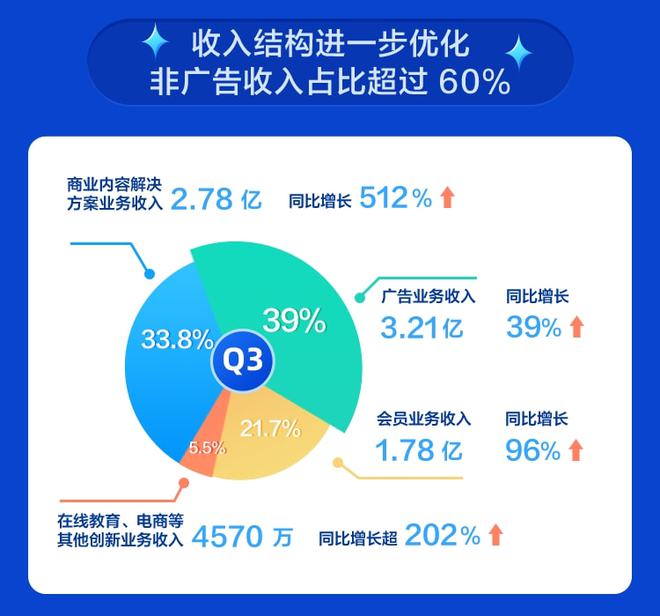 知乎第三季度营收达8.45亿元，业绩亮眼，未来发展展望值得期待