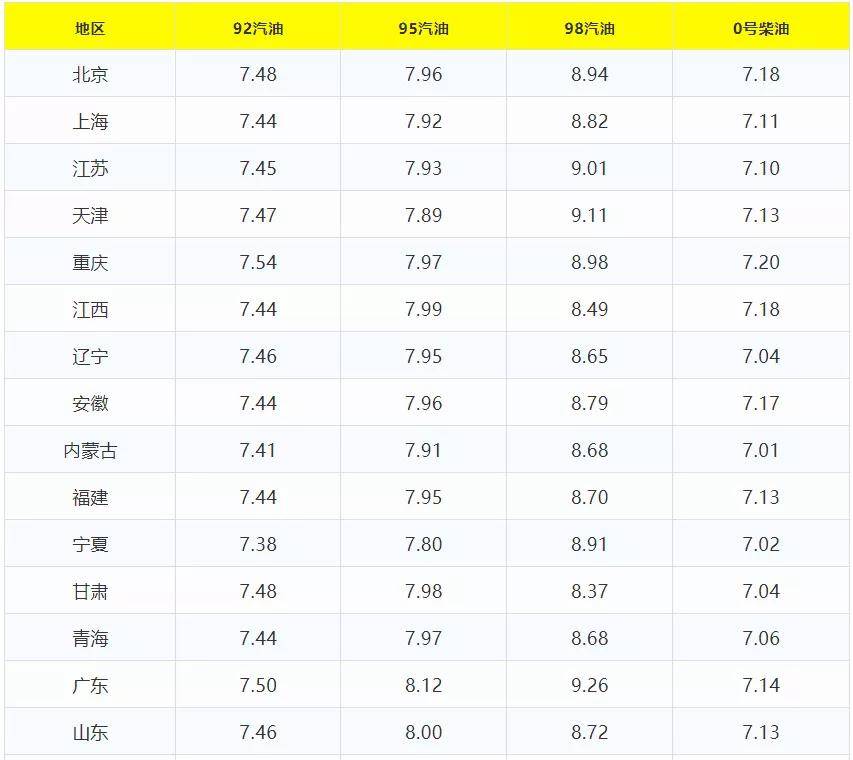 全国油价调整最新消息，11月28日公布新价格