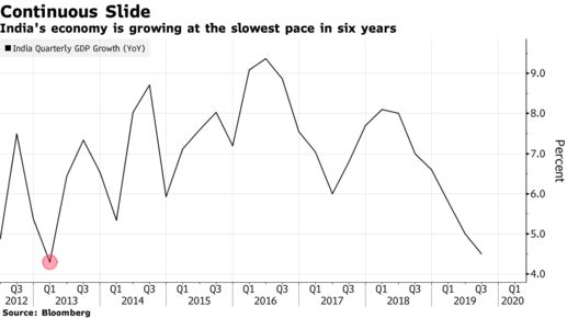 印度经济增速降至两年低点，挑战与机遇并存之际