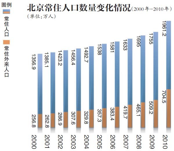 北京城市稳健发展与策略洞察，常住人口规模保持平稳