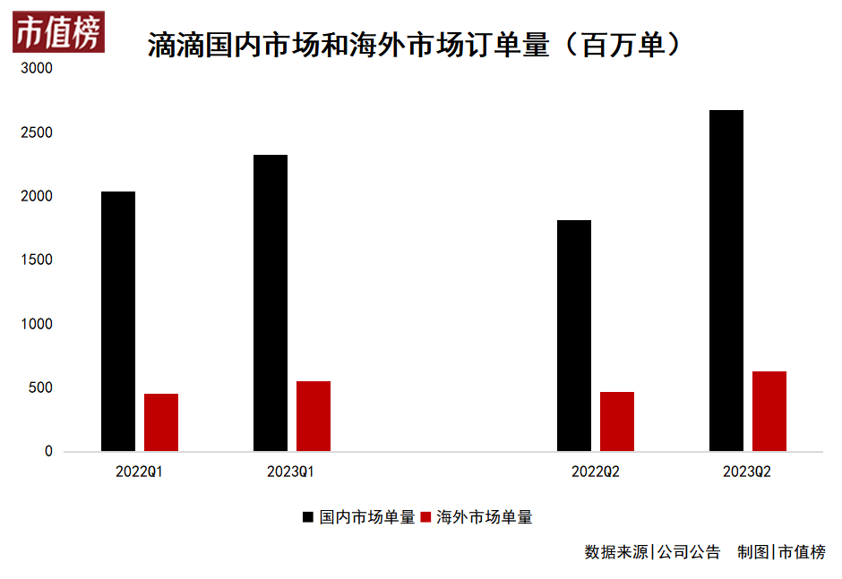 滴滴国际业务三季度订单增长显著，全球化战略取得显著成果