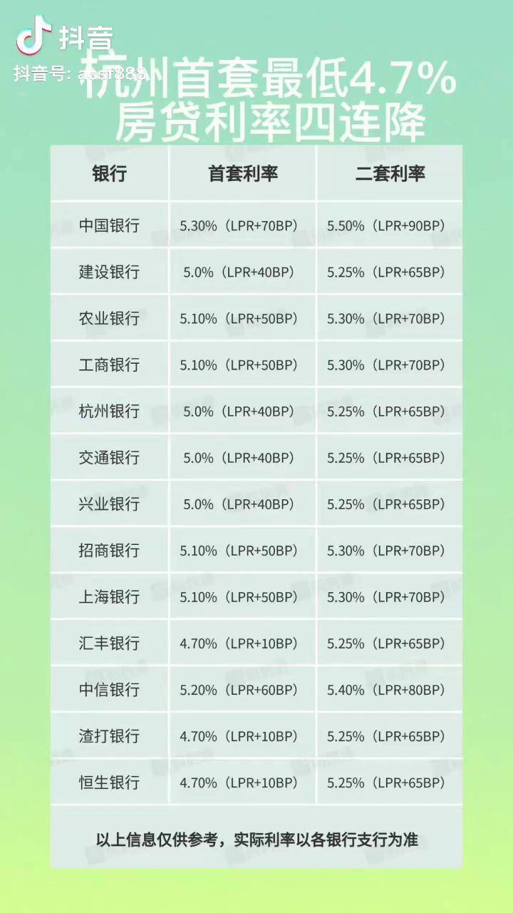 杭州房贷市场波动剧烈，房贷利率一月内两次上调