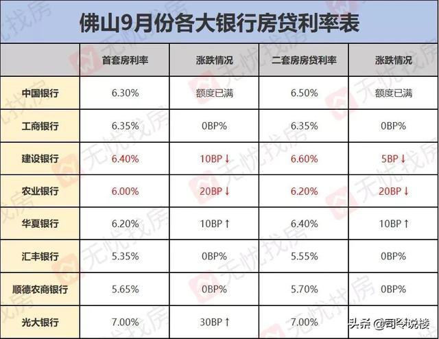 两度上调房贷利率，银行急迫调整策略