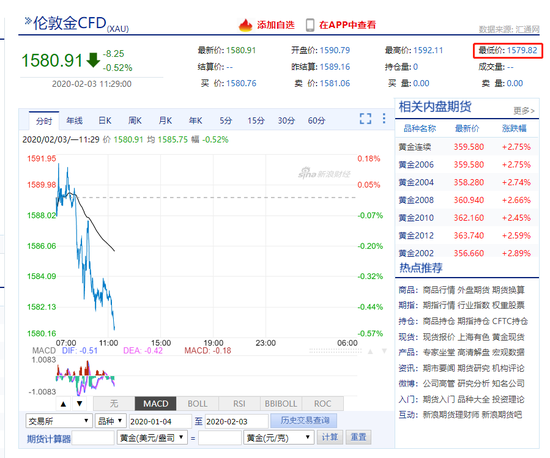 黄金市场波动加剧，现货黄金跌破关口新观察