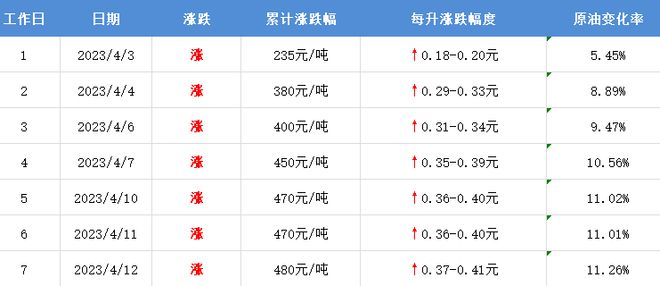 油价上调预期20元/吨，市场走势解析与应对策略