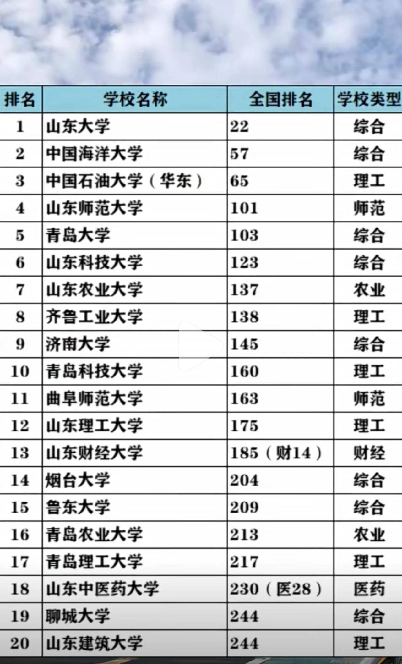 山东大学全国排名位置概述