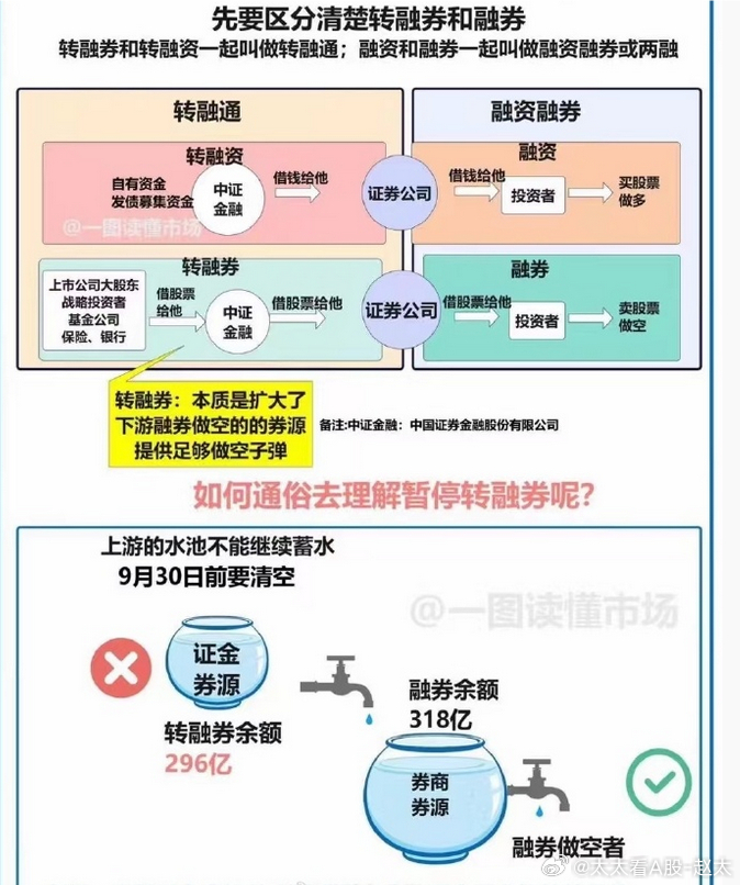 转融通业务简述，概念与运作方式