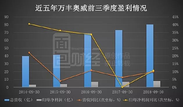 万丰奥威三季报稳健增长的背后逻辑与前景展望深度解读分析