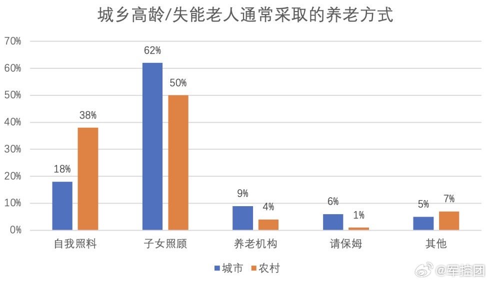 我国居家养老现状，老年人居家养老占比高达90%