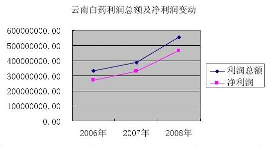 云南白药公司管理深度解析