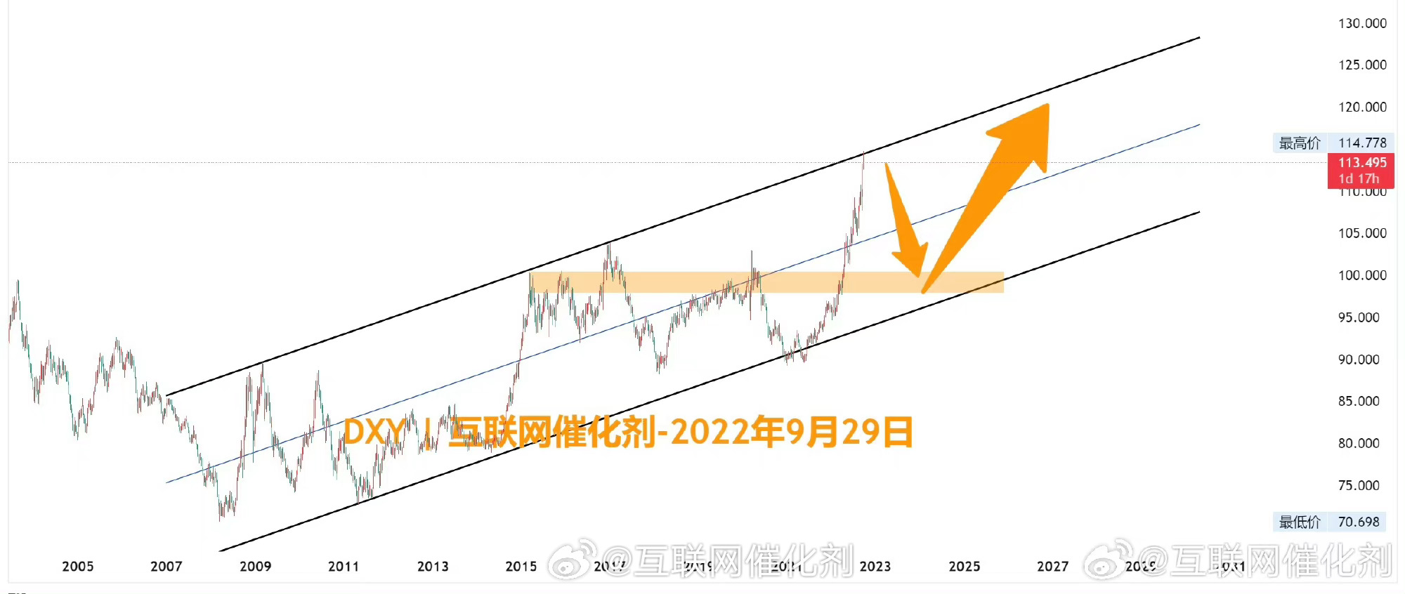 美元指数波动，涨与跌的影响与考量