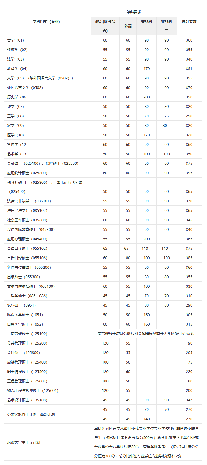 南开大学录取分数线深度解析