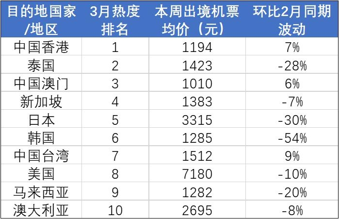 春节机票价格大跳水，降幅近七成，航空市场利好消息来袭