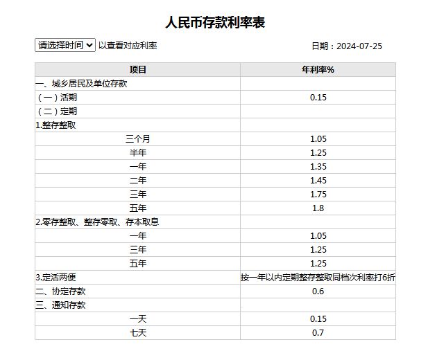 存款利率未来走势展望，下降趋势能否持续？