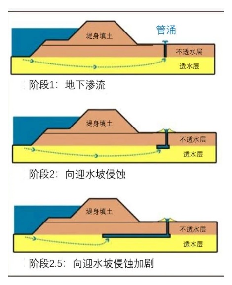 管涌定义及相关问题探讨