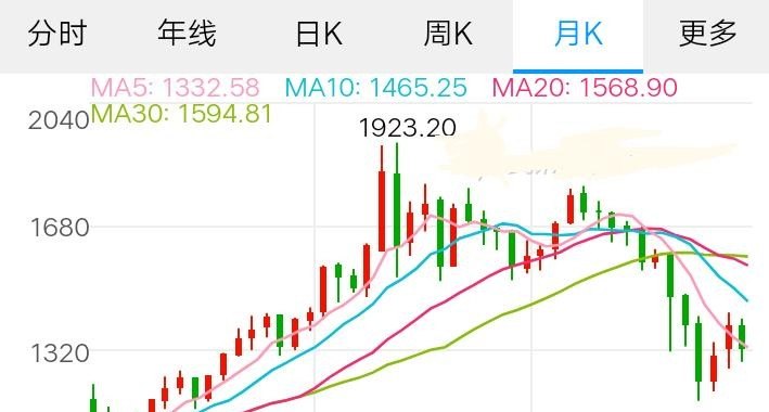 黄金价格走势分析与预测，能否重回480元关口？