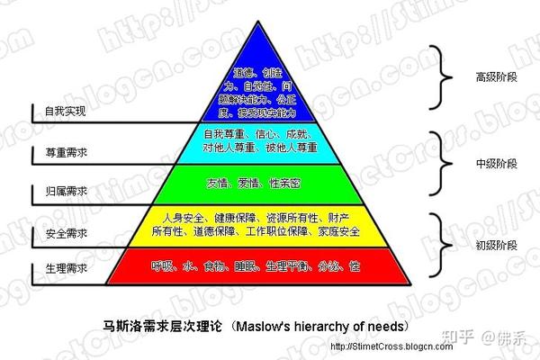 马斯洛人生五大需求，探索人类内心的渴望与追求的旅程