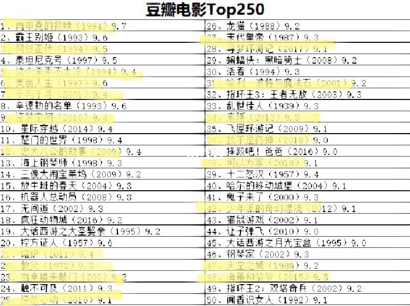 豆瓣电影Top250，经典之作的探寻之旅