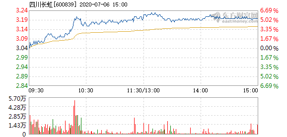 四川长虹股票