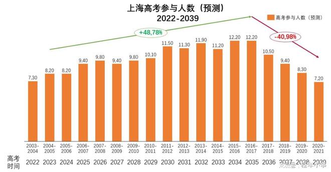 高校扩招趋势下的北京高考人数预测，2035年预计达16万人的趋势解析