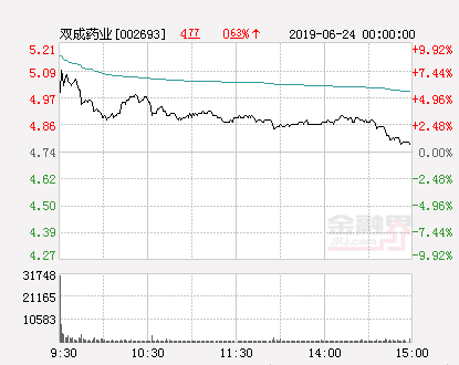 双成药业股价，市场波动中的表现与面临的挑战