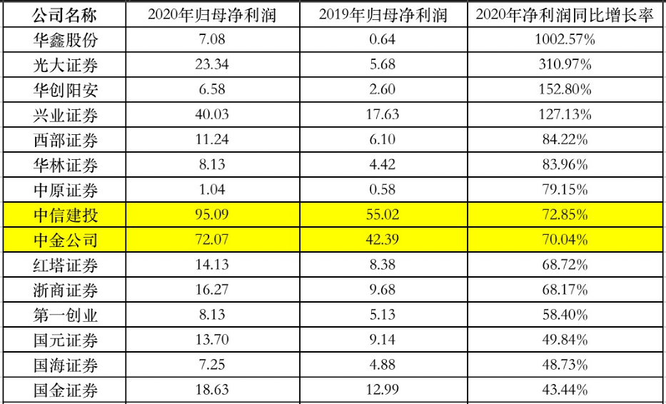 展望2024，五家券商冲刺百亿净利润目标