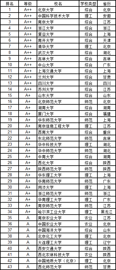 中国大学专业排名总览