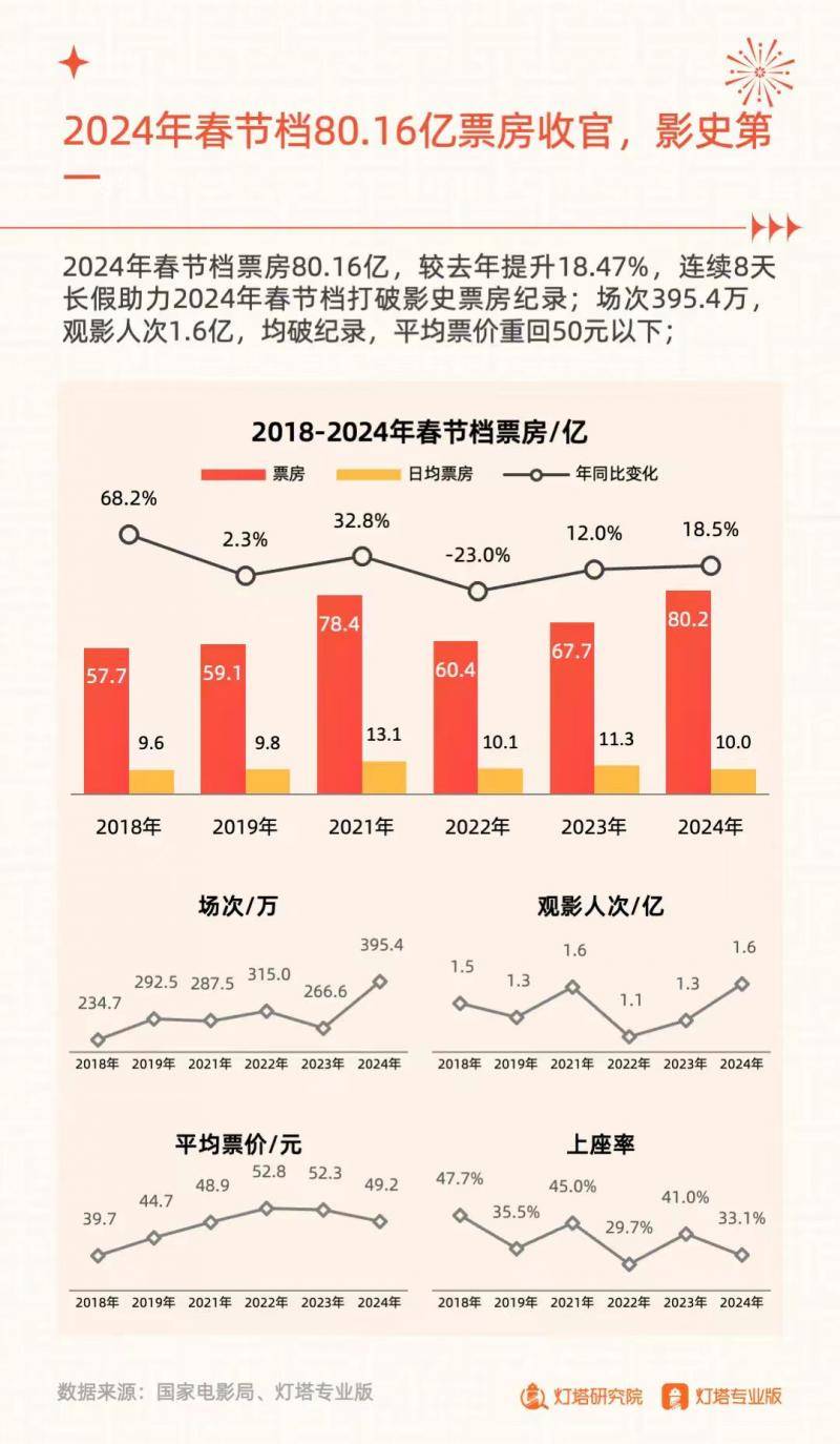 预测，2025年春节档电影票房能否超越2024年的高峰