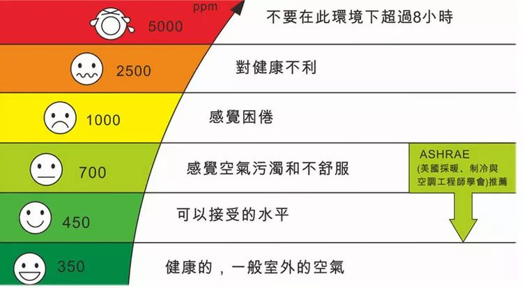 血氧浓度低于90的警示，低氧血症的严重危害