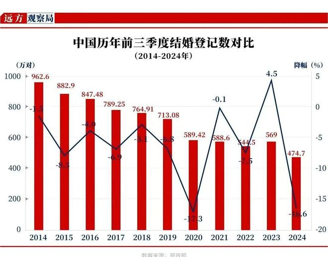 2024年全国结婚登记数下降背后的原因及应对策略探讨