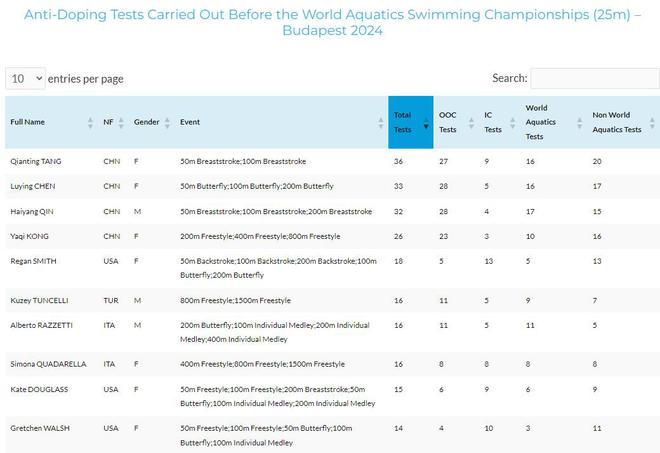 中国泳坛闪耀，兴奋剂检测前32位选手全员来自中国