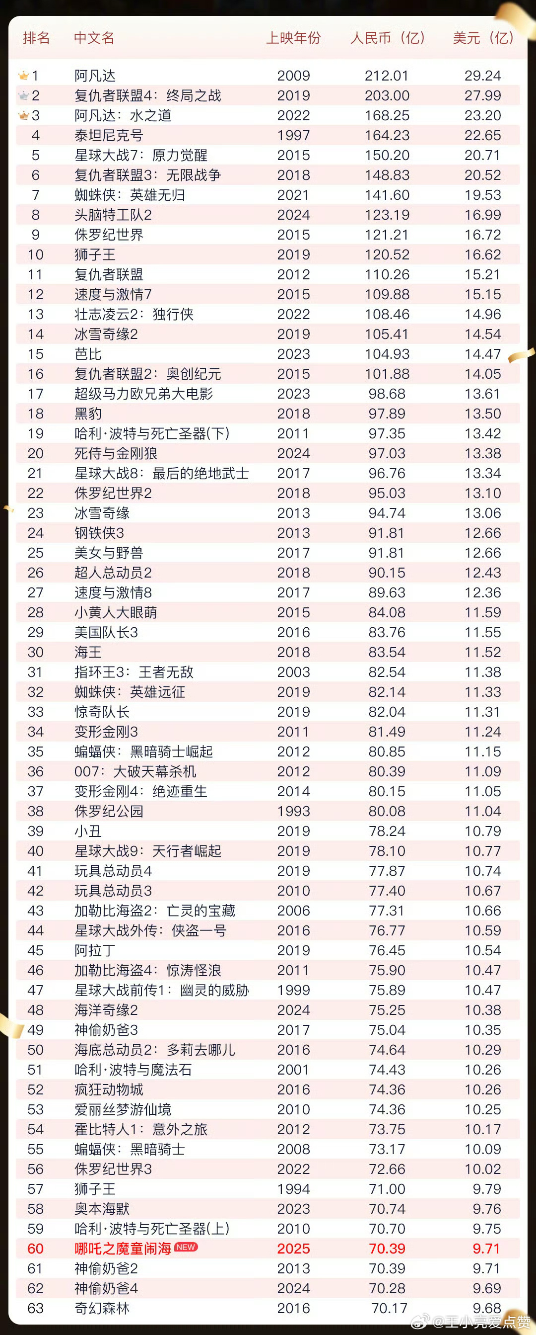 哪吒之魔童降世2全球票房榜冲刺前十