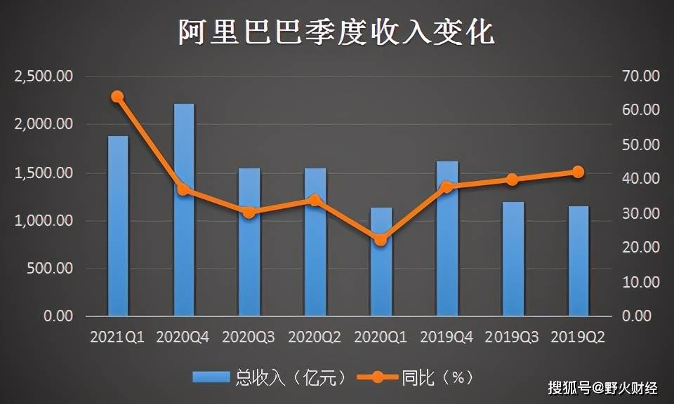 阿里商业生态重塑，净利润大增333%