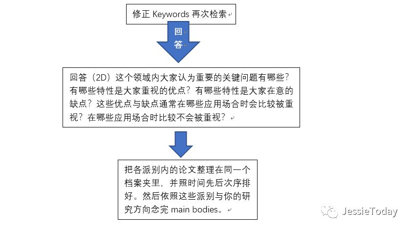 掌握文献阅读技巧，迎接研一下学期的挑战之路