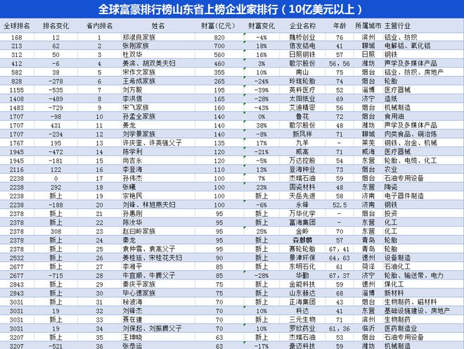 山东过亿家庭达四千户，财富积累与社会洞察揭秘